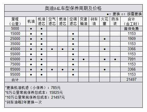 奥迪a4保养-奥迪a4保养多少钱一次