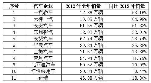 2013年汽车销量排行榜-2013年汽车销量排行榜完整版