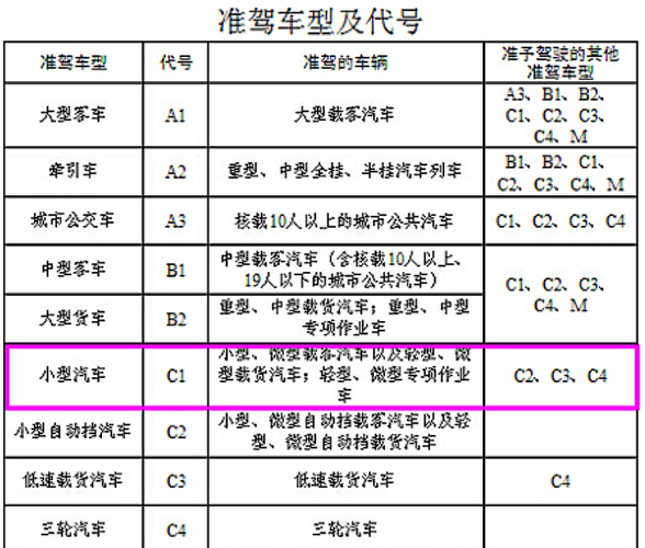 c2-c2驾照可以开什么车